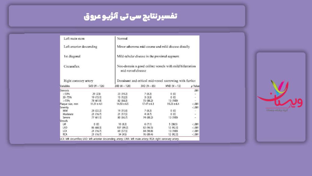 نکات پر اهمیت در تفسیر نتیجه سی تی آنژیو تفسیر نتایج سی تی آنژیو عروق