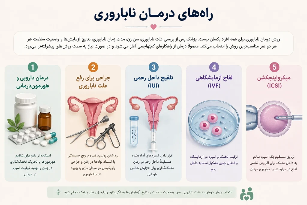روشهای درمان ناباروری زنان و مردان درمان نازایی
