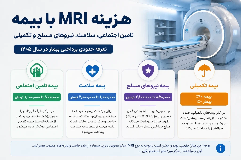 هزینه ام آر آی آزاد و با بیمه در سال 1405 قیمت MRI